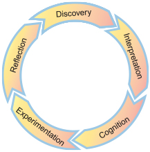 Steps of learning design: Discovery, Interpretation, Cognition, Experimentation and Reflection.
